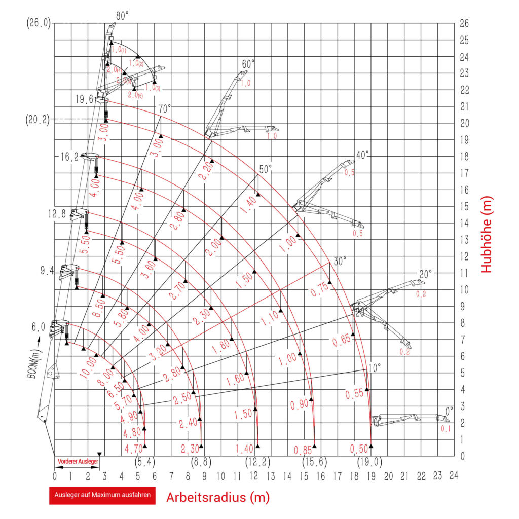 Fürtbauer Kran Verkauf Minikräne SPT-1009 E Lastdiagramme