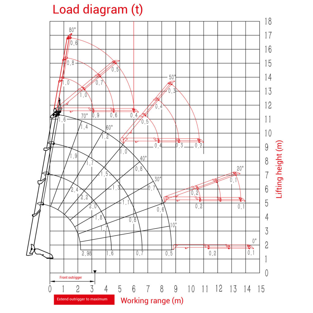 Fürtbauer Kran Verkauf Minikräne SPT-S7 Lastdiagramm