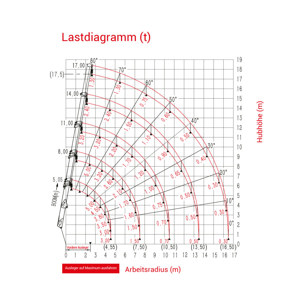 Fürtbauer Kran Verkauf Minikräne SPT499 Lastdiagramm