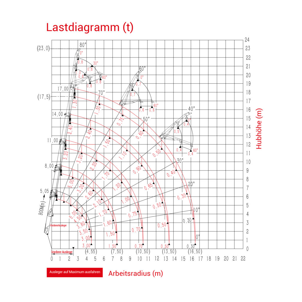 Fürtbauer Kran Verkauf Minikräne SPT499E Lastdiagramm