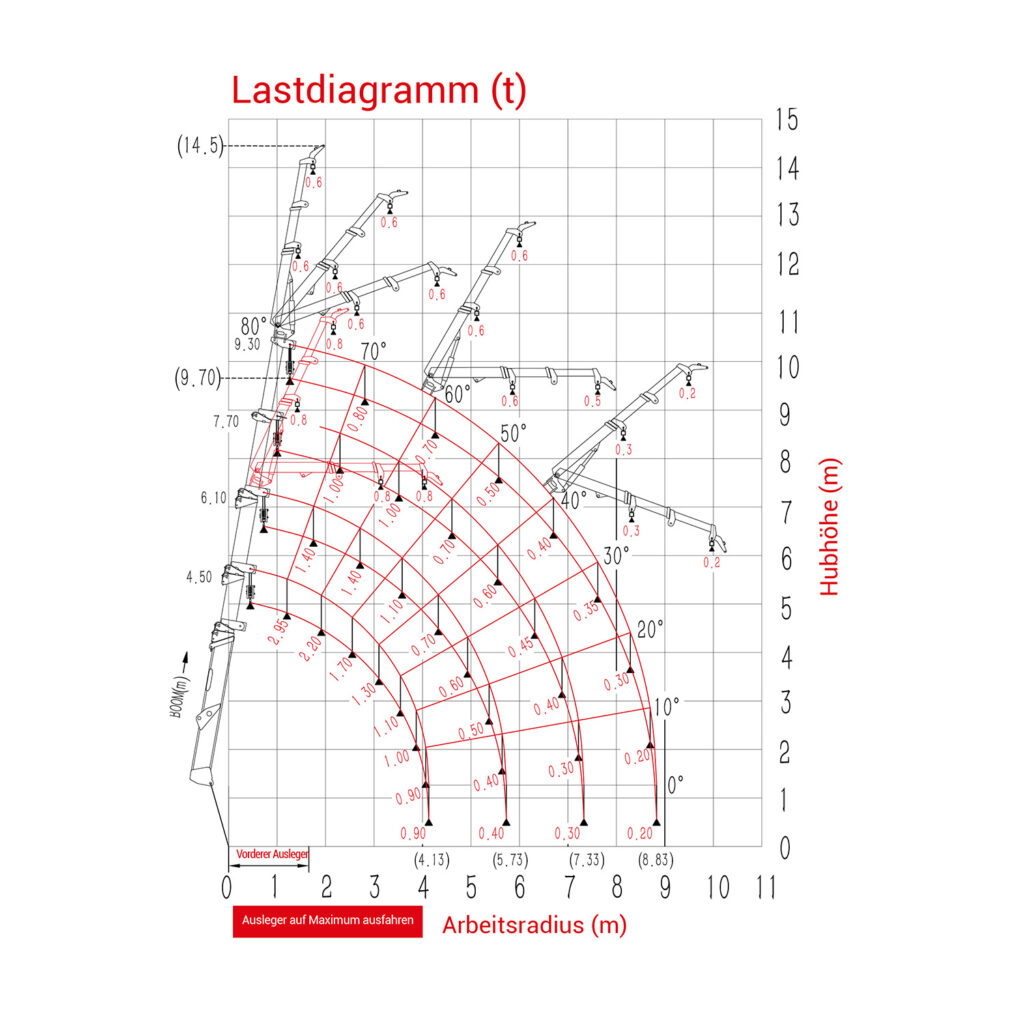 Fürtbauer Kran Verkauf Minikräne Uplifter SPT299 Lastdiagramm